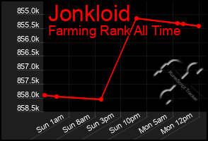 Total Graph of Jonkloid