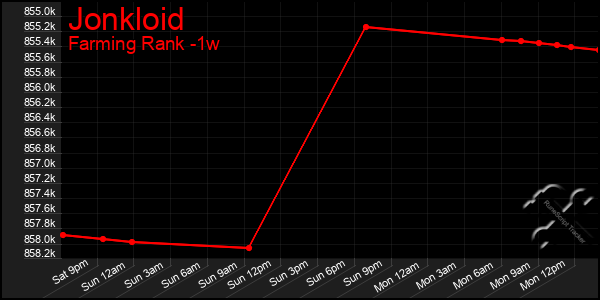 Last 7 Days Graph of Jonkloid