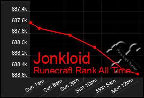 Total Graph of Jonkloid