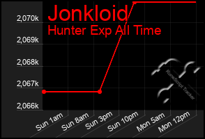 Total Graph of Jonkloid