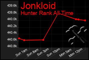 Total Graph of Jonkloid