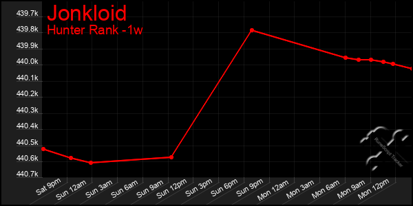 Last 7 Days Graph of Jonkloid