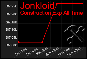 Total Graph of Jonkloid