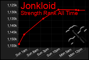 Total Graph of Jonkloid