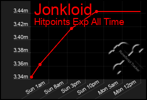 Total Graph of Jonkloid