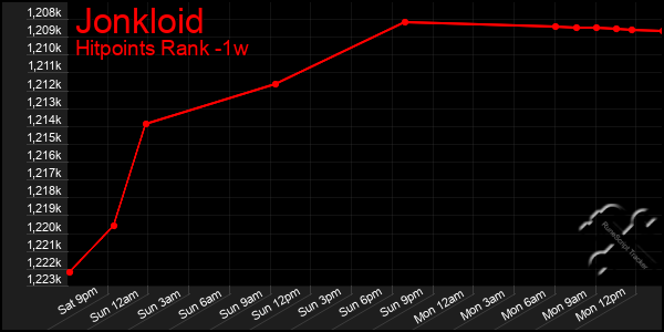 Last 7 Days Graph of Jonkloid