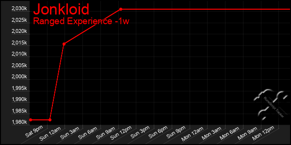 Last 7 Days Graph of Jonkloid