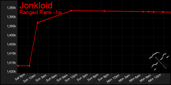 Last 7 Days Graph of Jonkloid