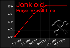 Total Graph of Jonkloid