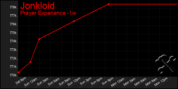 Last 7 Days Graph of Jonkloid