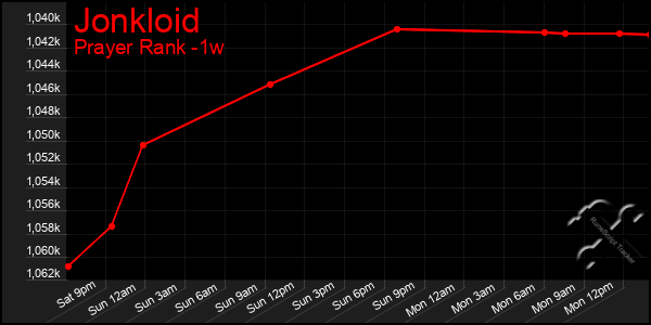 Last 7 Days Graph of Jonkloid