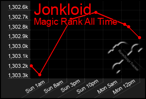 Total Graph of Jonkloid