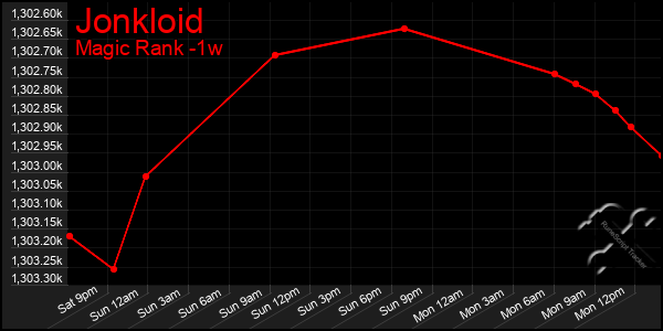 Last 7 Days Graph of Jonkloid