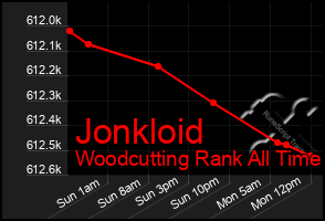 Total Graph of Jonkloid