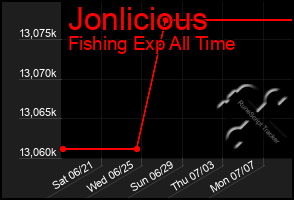 Total Graph of Jonlicious