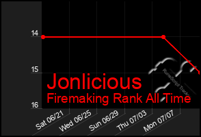 Total Graph of Jonlicious