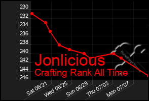 Total Graph of Jonlicious