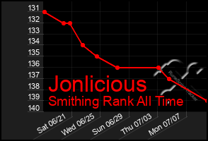 Total Graph of Jonlicious