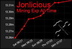 Total Graph of Jonlicious