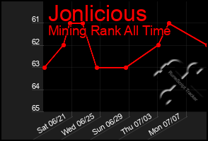 Total Graph of Jonlicious