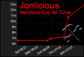 Total Graph of Jonlicious