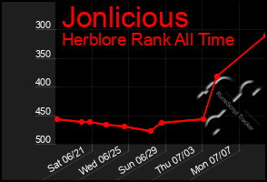 Total Graph of Jonlicious