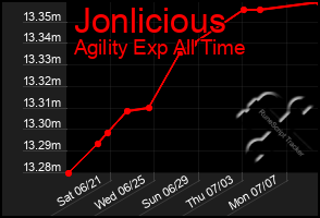 Total Graph of Jonlicious