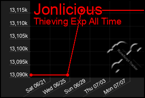 Total Graph of Jonlicious