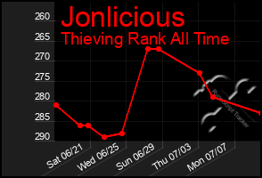 Total Graph of Jonlicious