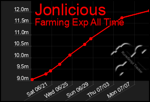 Total Graph of Jonlicious