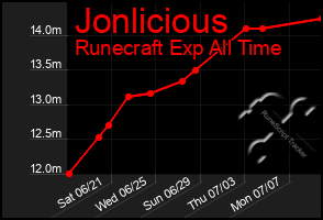 Total Graph of Jonlicious