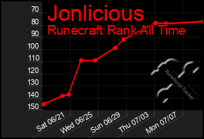 Total Graph of Jonlicious