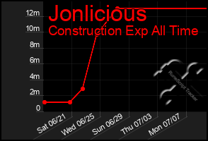 Total Graph of Jonlicious