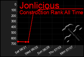 Total Graph of Jonlicious