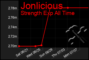 Total Graph of Jonlicious