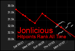 Total Graph of Jonlicious