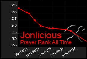 Total Graph of Jonlicious