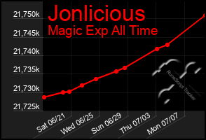 Total Graph of Jonlicious