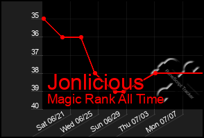 Total Graph of Jonlicious