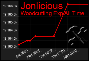 Total Graph of Jonlicious