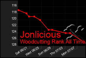 Total Graph of Jonlicious