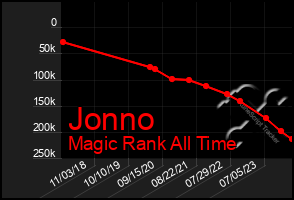 Total Graph of Jonno