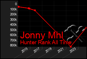 Total Graph of Jonny Mhl