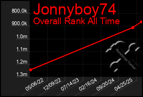 Total Graph of Jonnyboy74