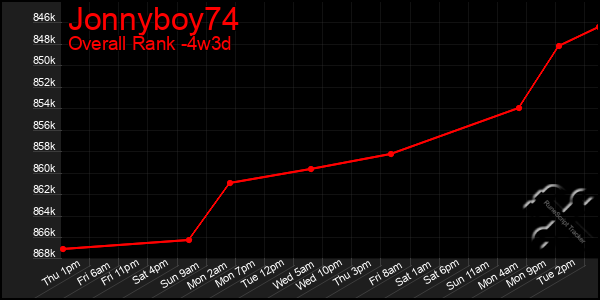 Last 31 Days Graph of Jonnyboy74