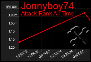 Total Graph of Jonnyboy74