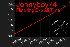 Total Graph of Jonnyboy74