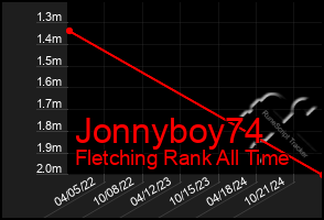 Total Graph of Jonnyboy74