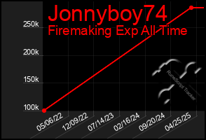 Total Graph of Jonnyboy74