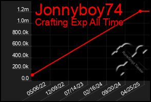 Total Graph of Jonnyboy74